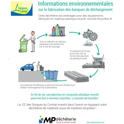 Panneau d'information développement durable en Recyclène